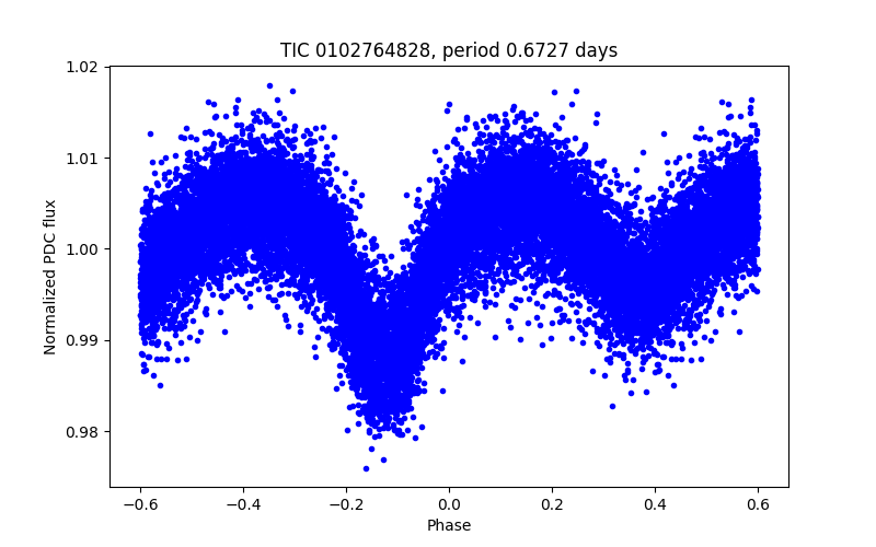 Phase plot