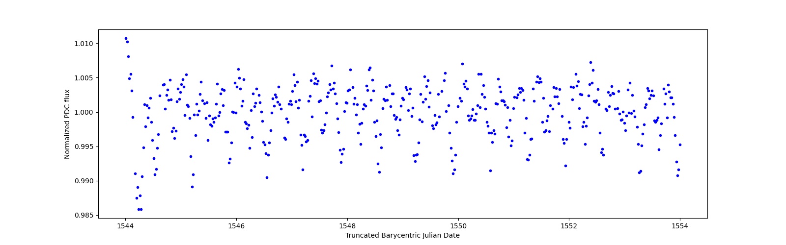 Zoomed-in timeseries plot