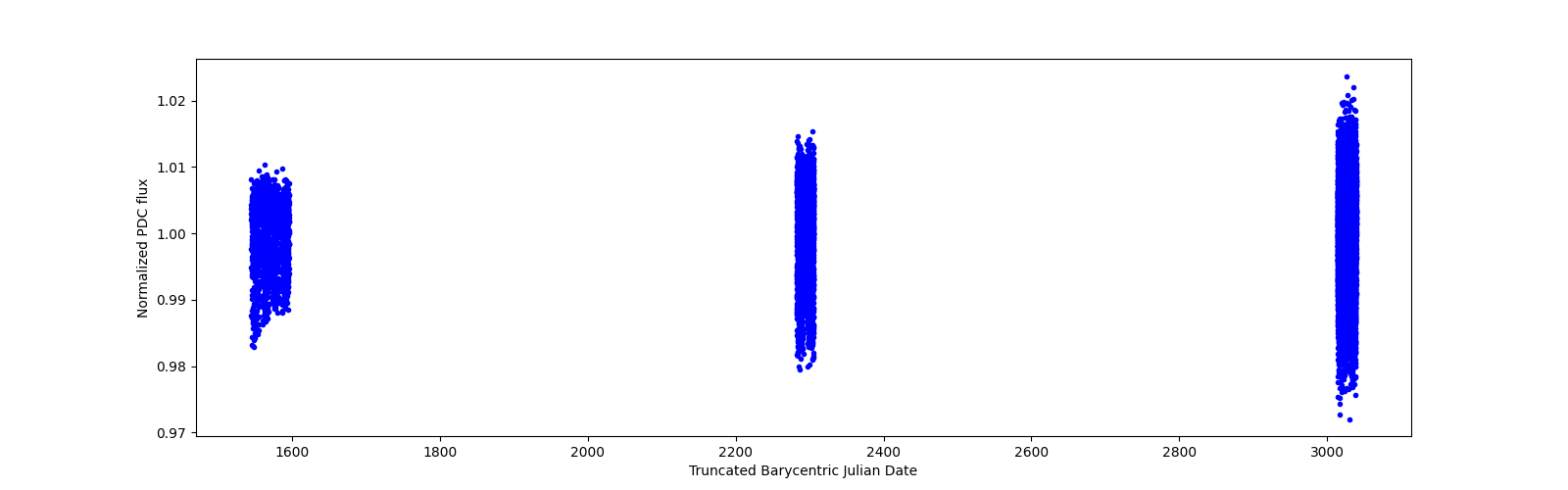Timeseries plot