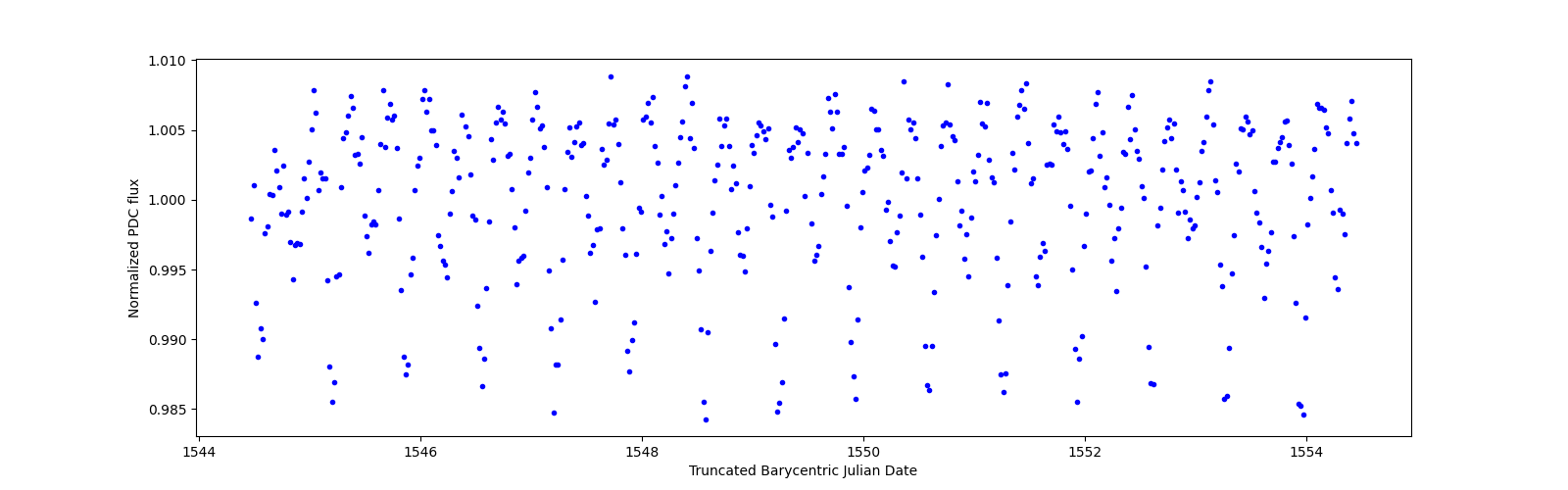 Zoomed-in timeseries plot