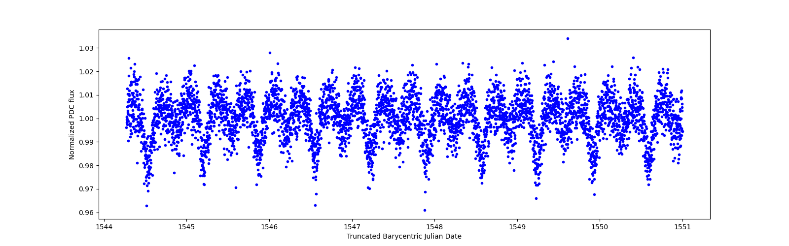 Zoomed-in timeseries plot