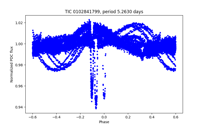 Phase plot