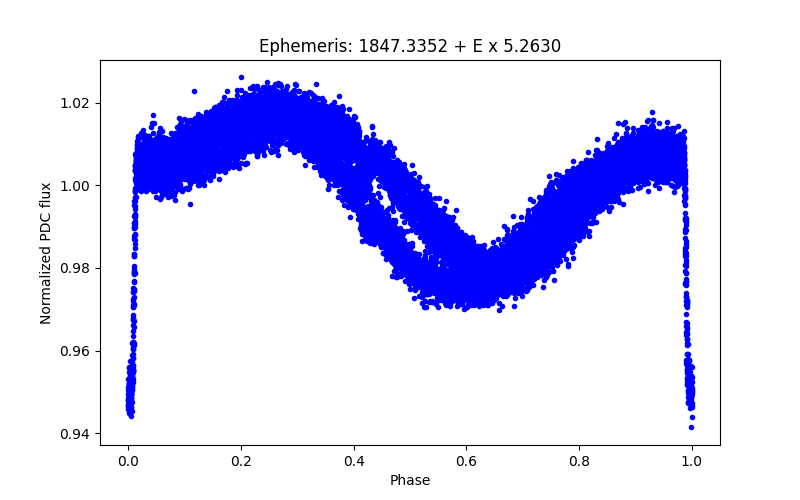 Phase plot