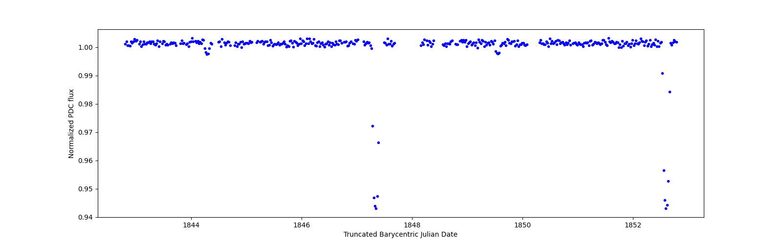 Zoomed-in timeseries plot