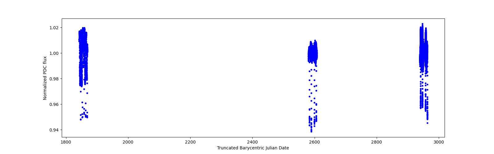 Timeseries plot