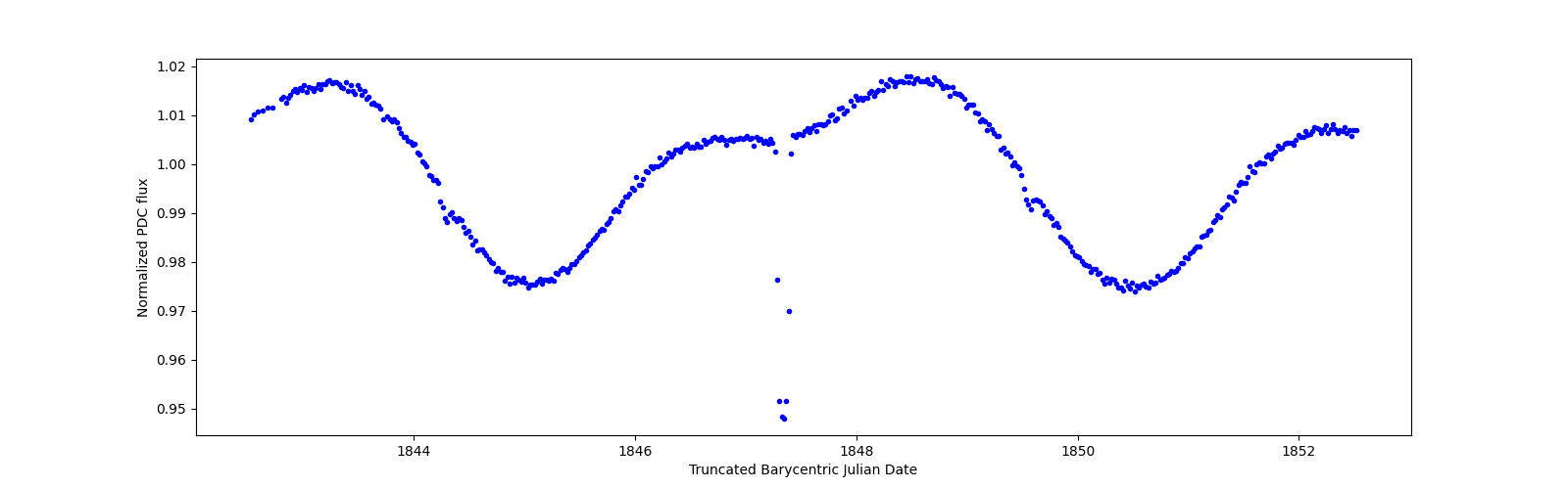 Zoomed-in timeseries plot