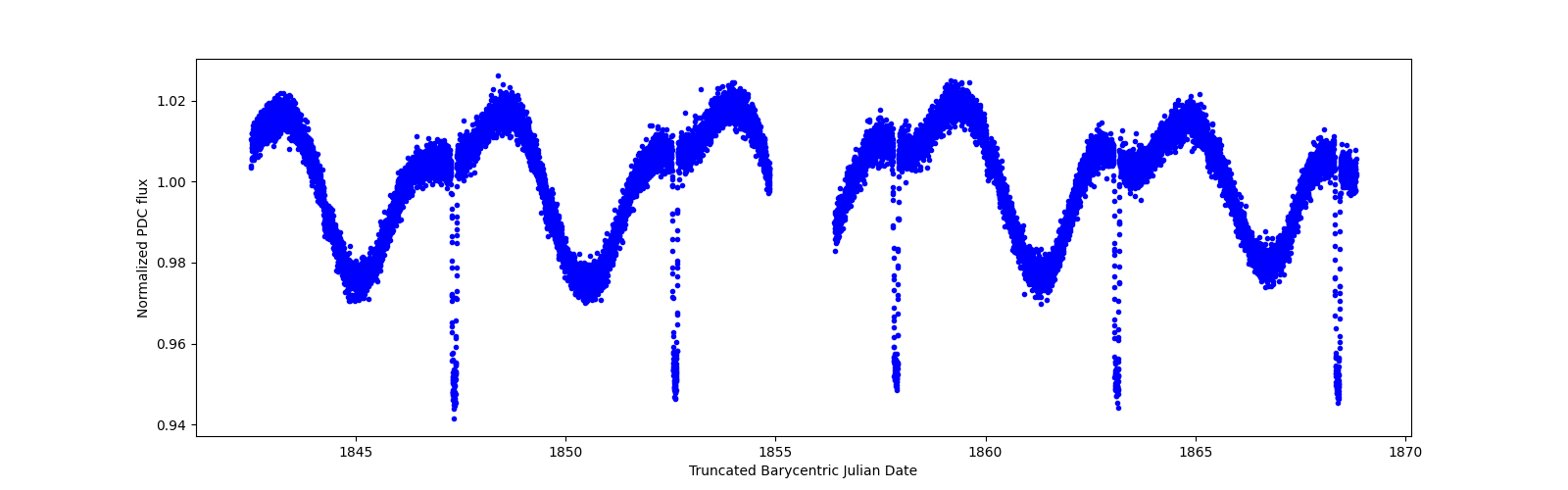 Timeseries plot