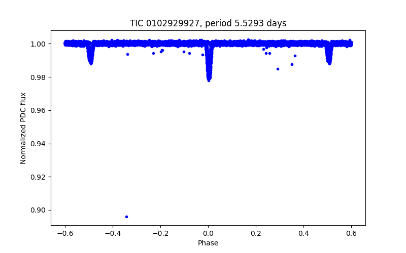 Phase plot