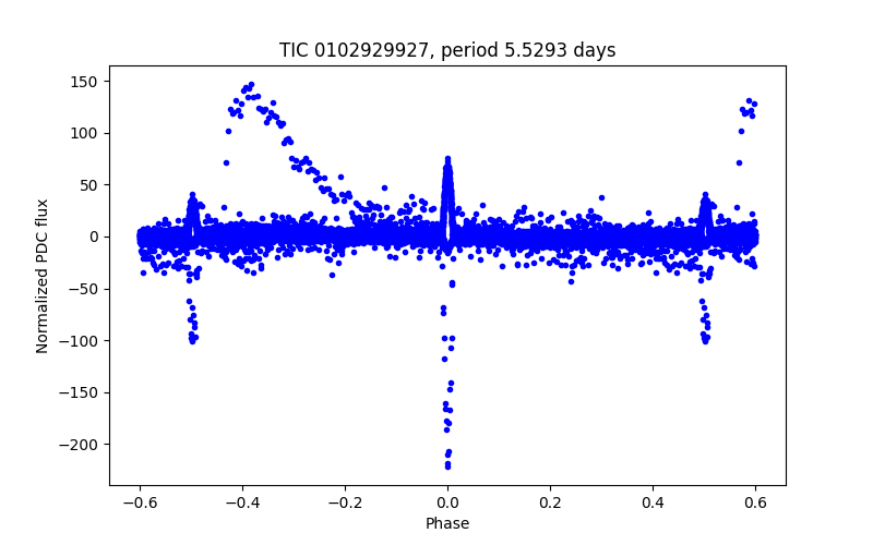 Phase plot