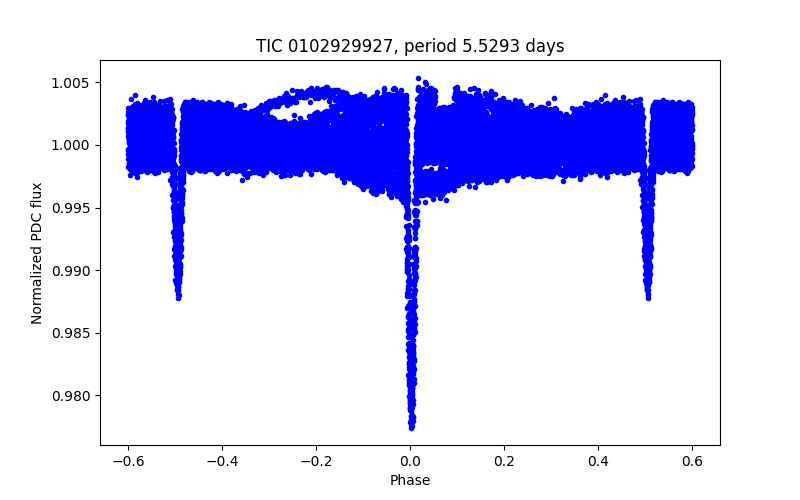 Phase plot