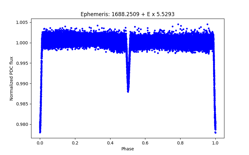 Phase plot