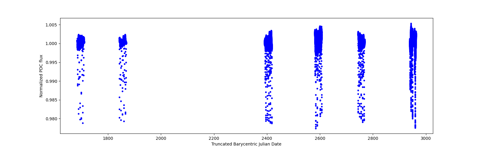 Timeseries plot