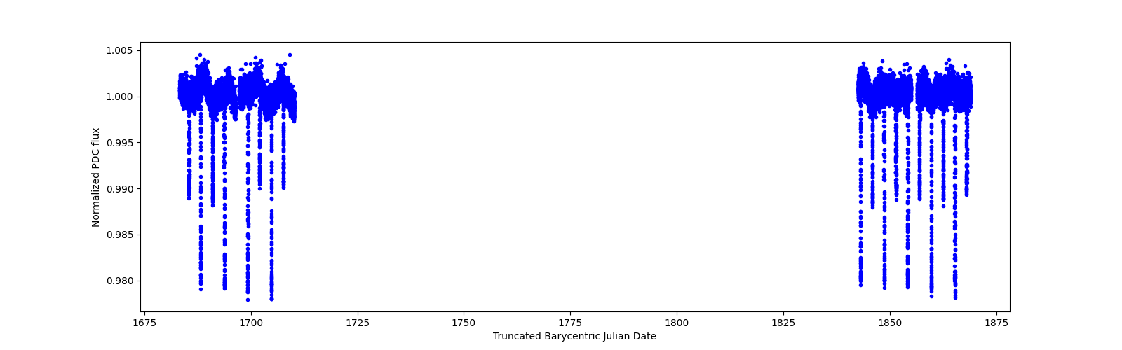 Timeseries plot