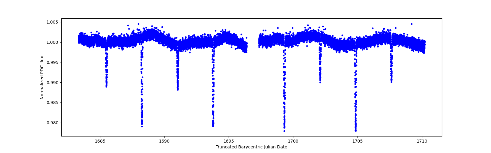 Zoomed-in timeseries plot