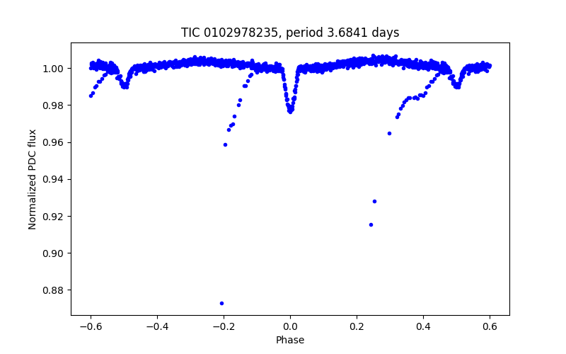 Phase plot