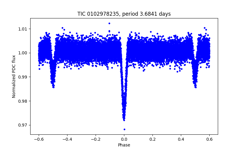 Phase plot