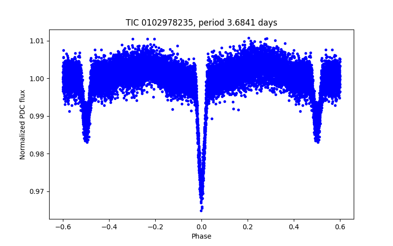 Phase plot