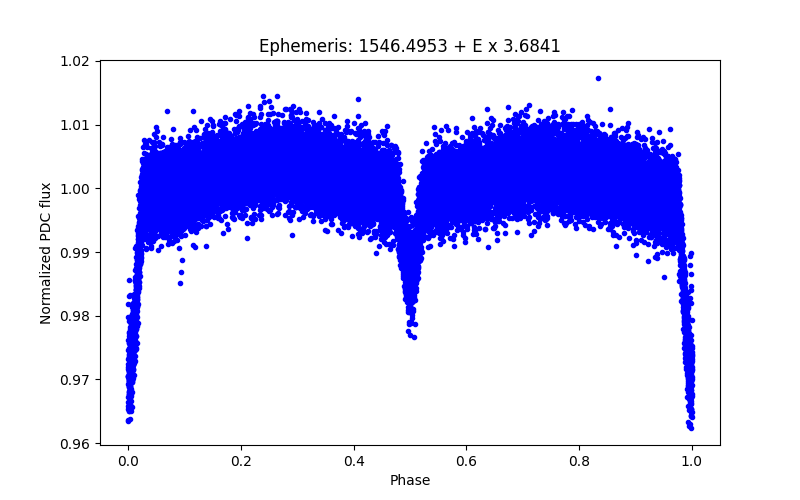 Phase plot