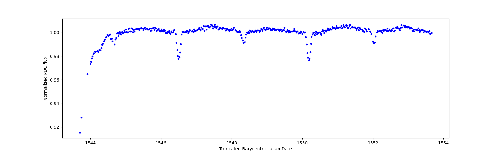 Zoomed-in timeseries plot