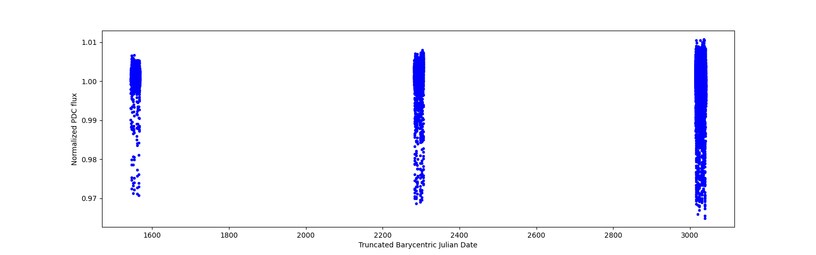 Timeseries plot