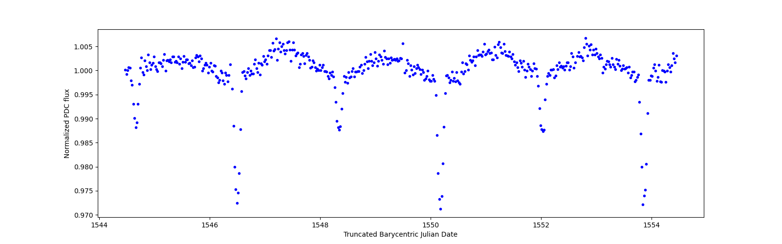 Zoomed-in timeseries plot