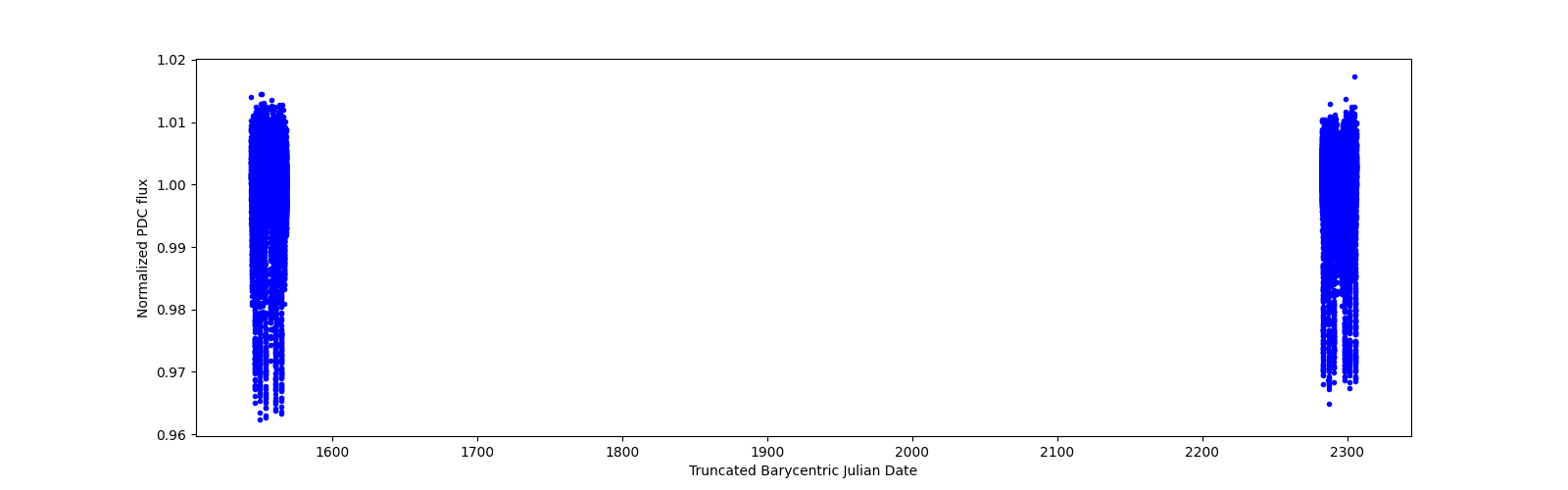 Timeseries plot