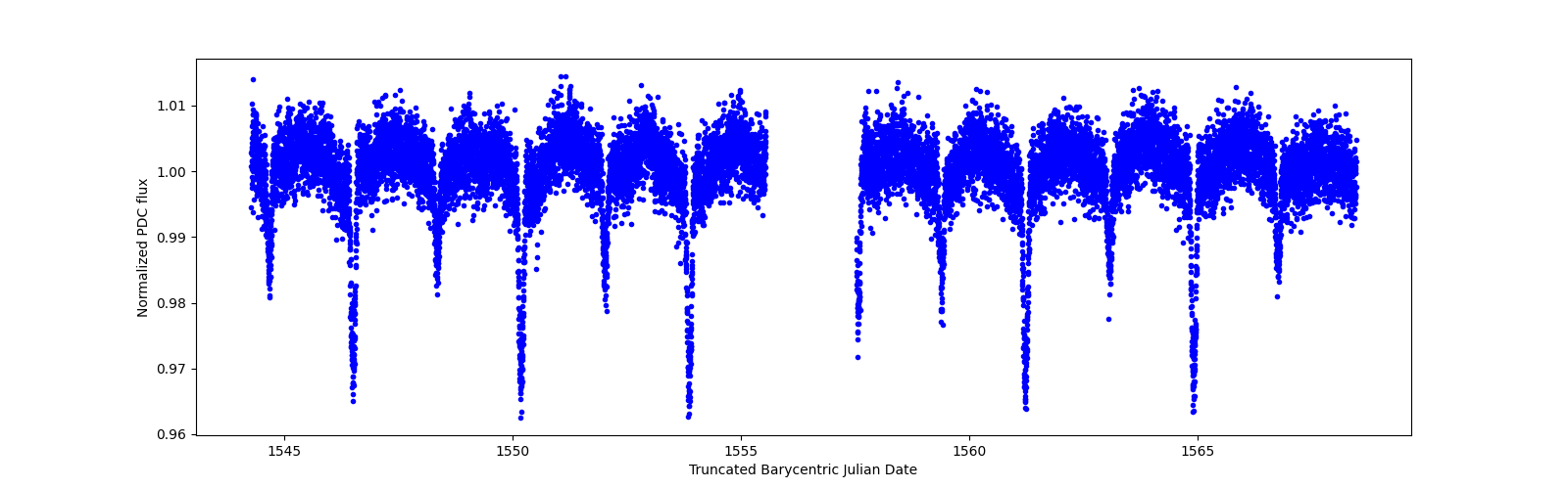 Zoomed-in timeseries plot