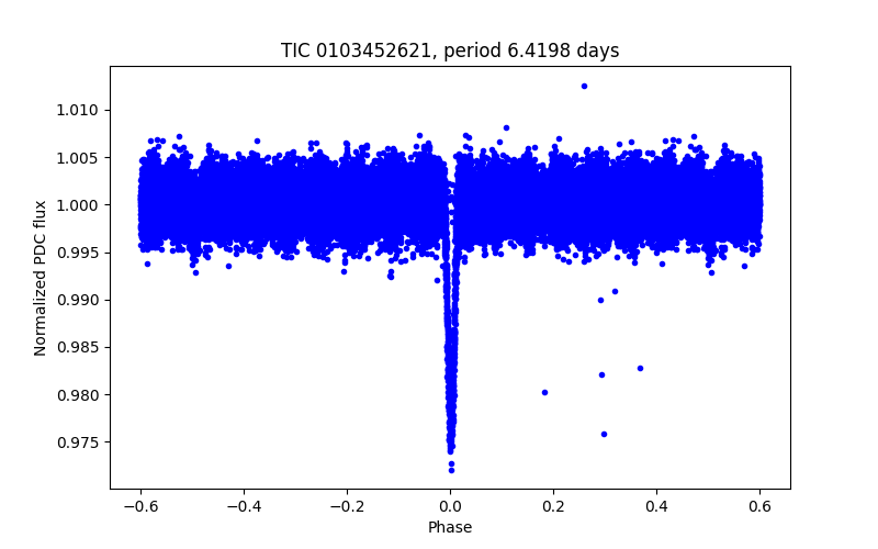 Phase plot
