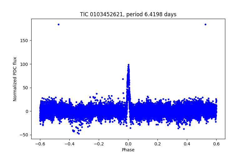 Phase plot