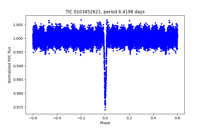 Phase plot