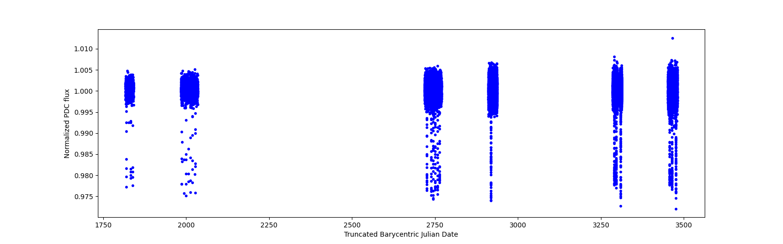 Timeseries plot
