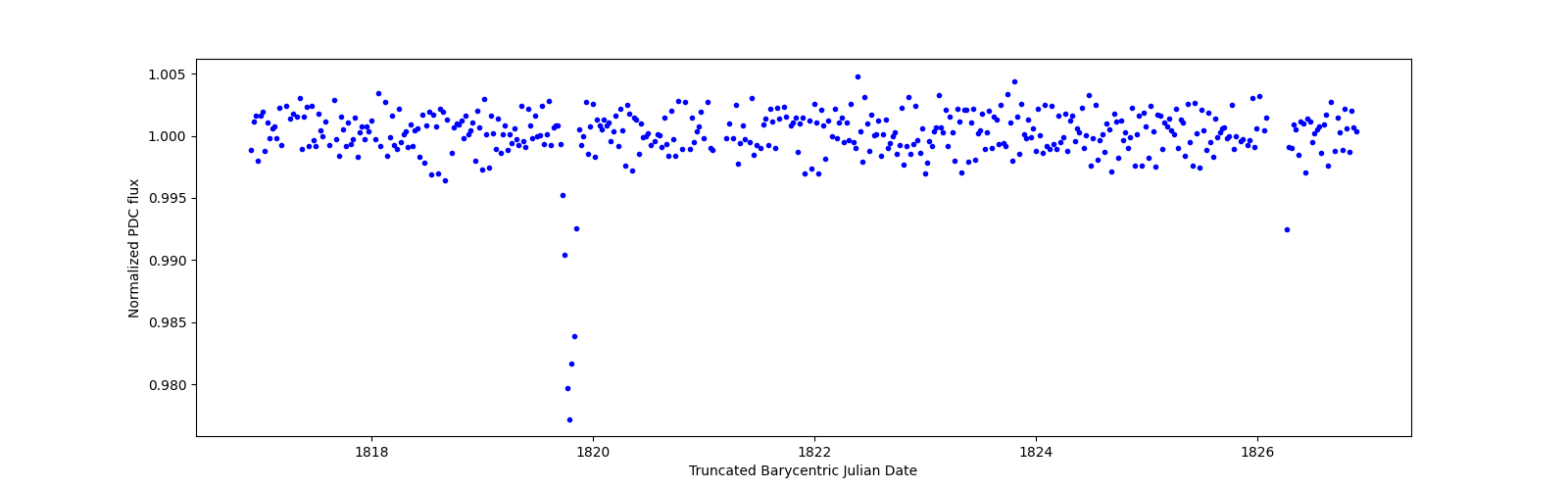 Zoomed-in timeseries plot
