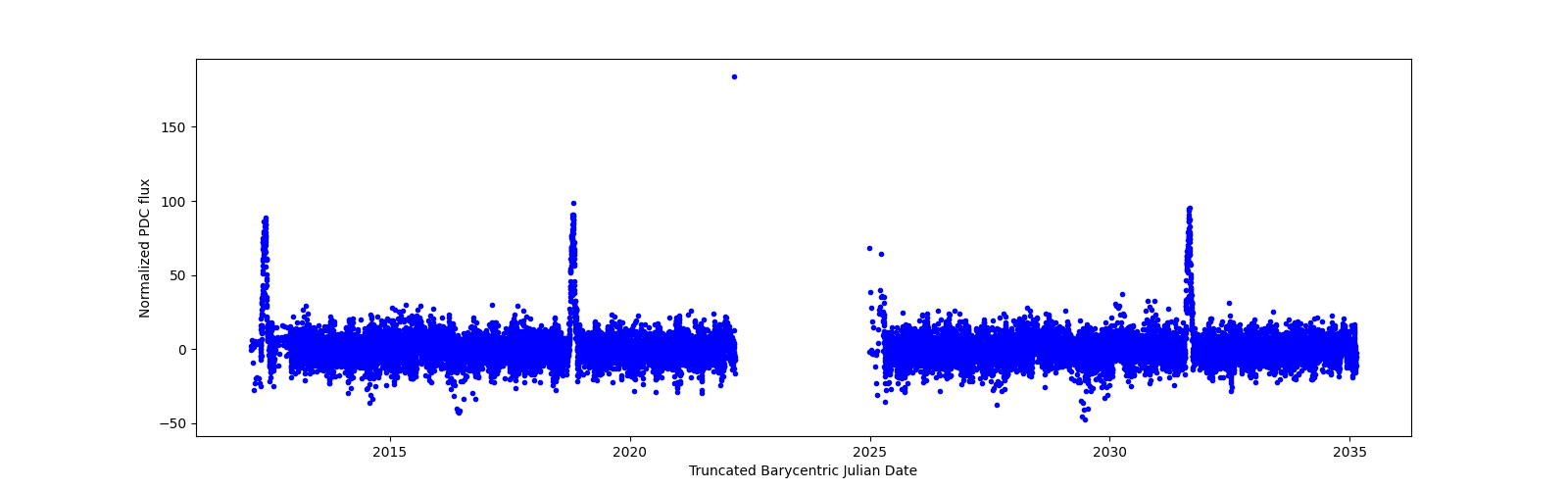 Timeseries plot