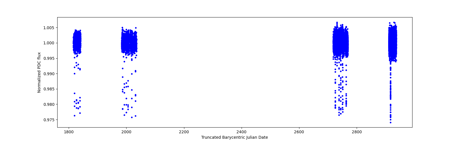 Timeseries plot