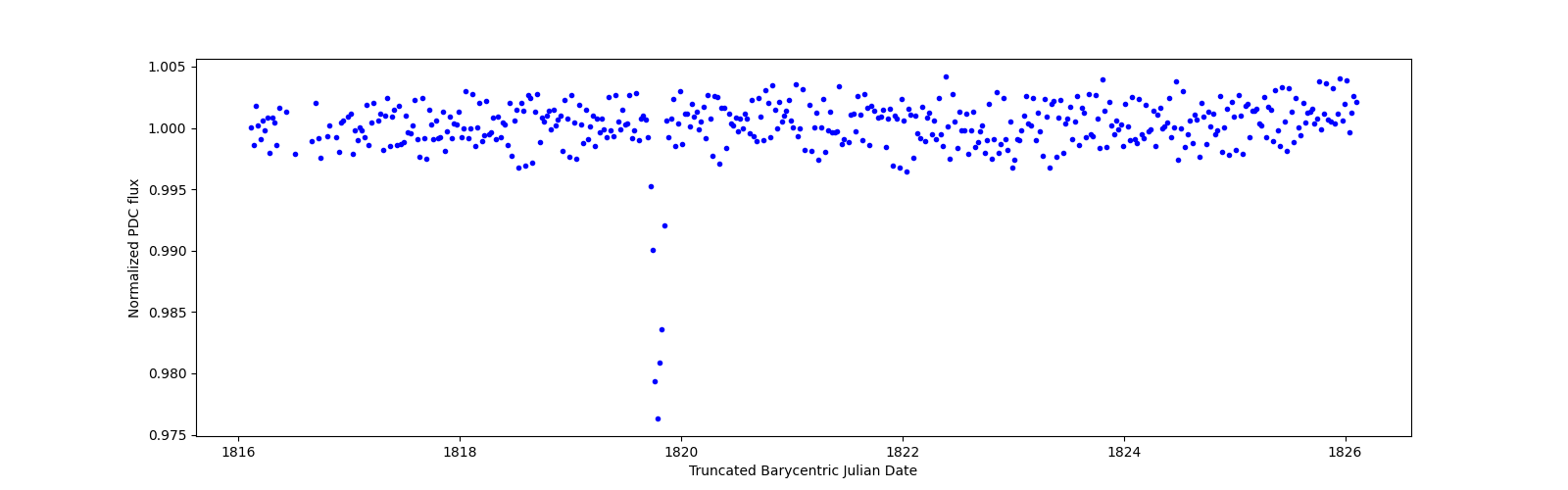 Zoomed-in timeseries plot
