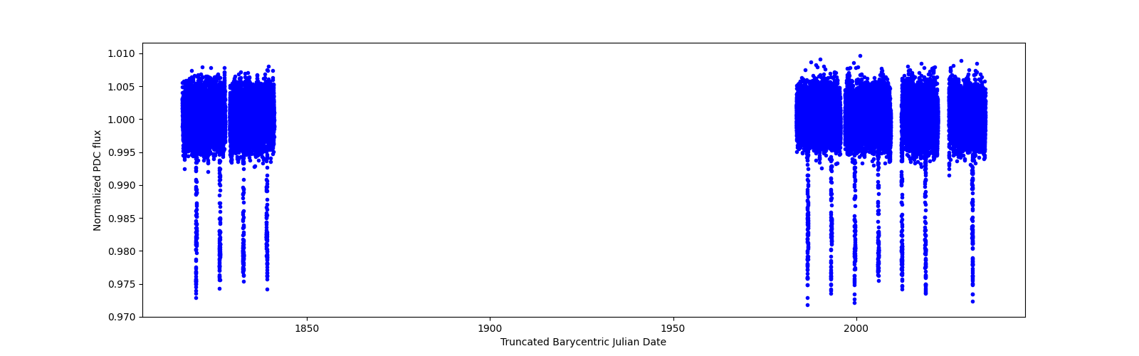 Timeseries plot