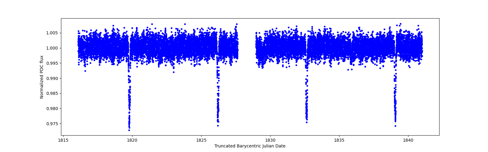 Zoomed-in timeseries plot