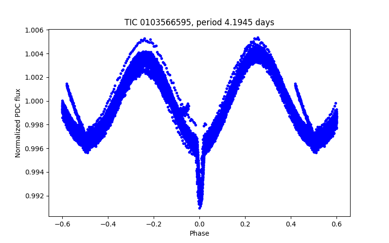 Phase plot
