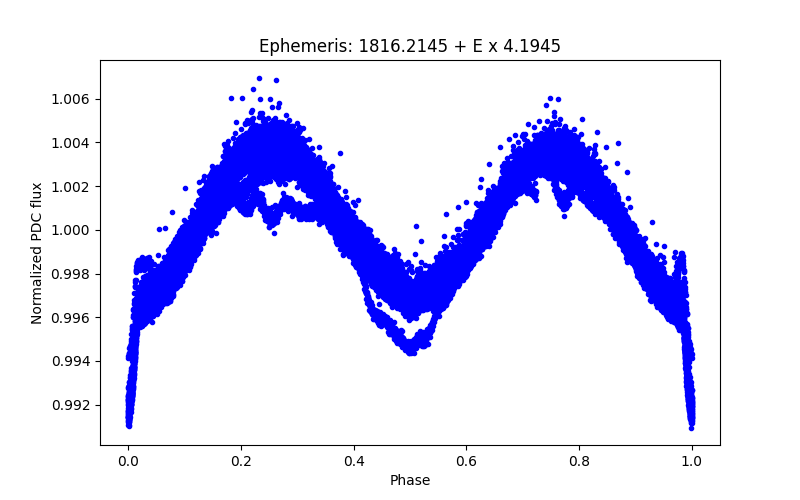 Phase plot