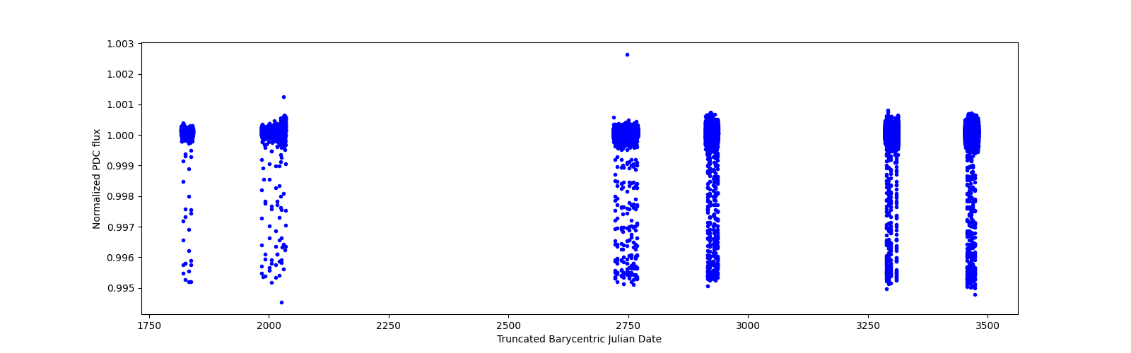 Timeseries plot