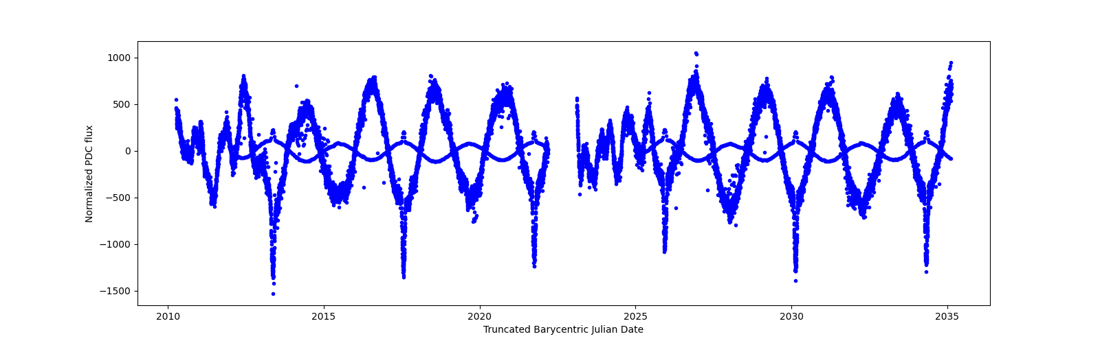Timeseries plot