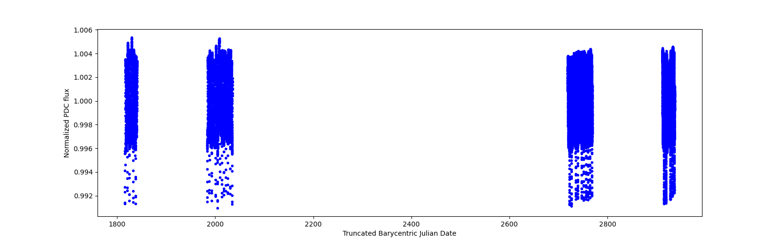Timeseries plot