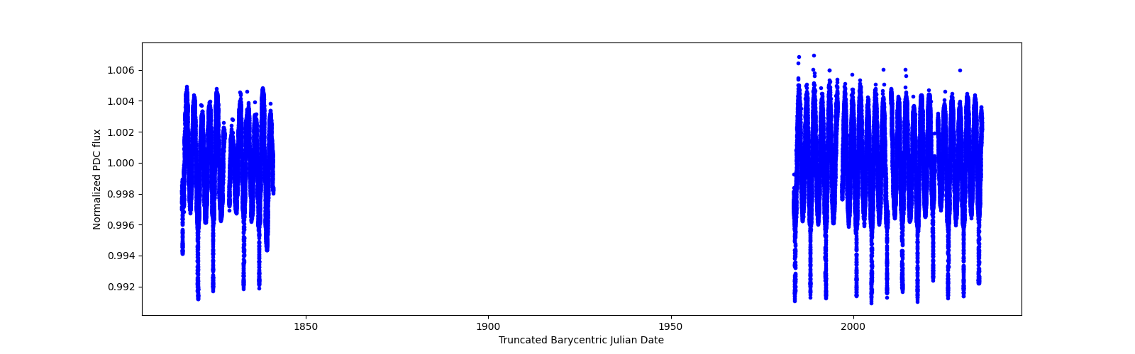 Timeseries plot