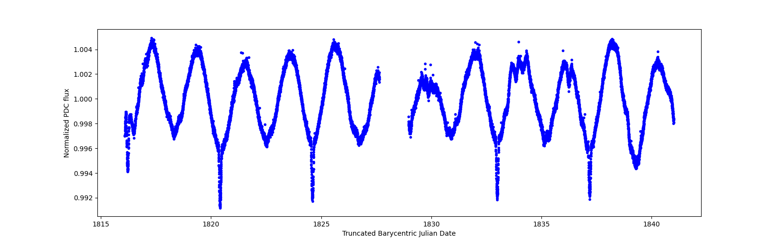 Zoomed-in timeseries plot