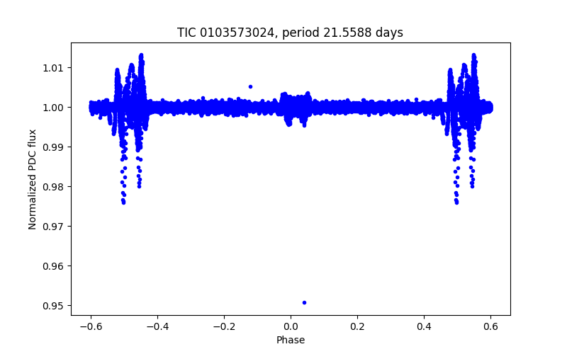 Phase plot