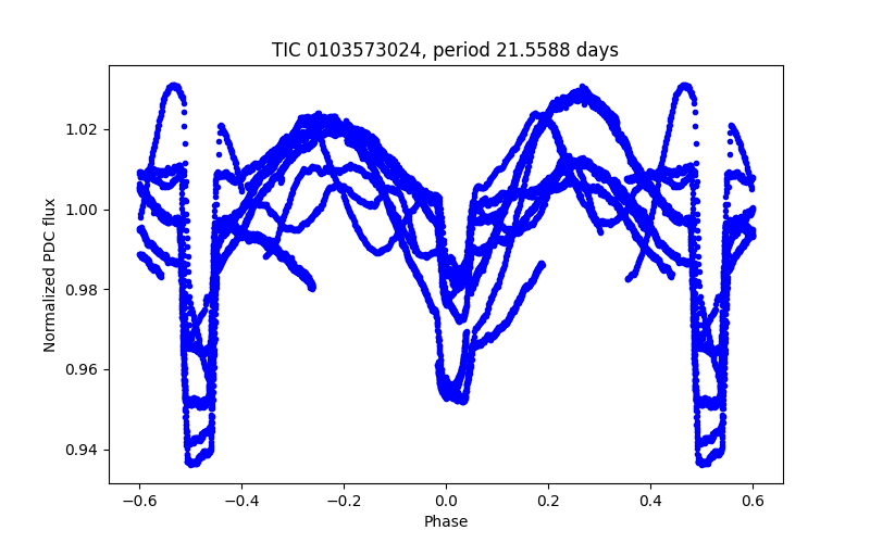 Phase plot