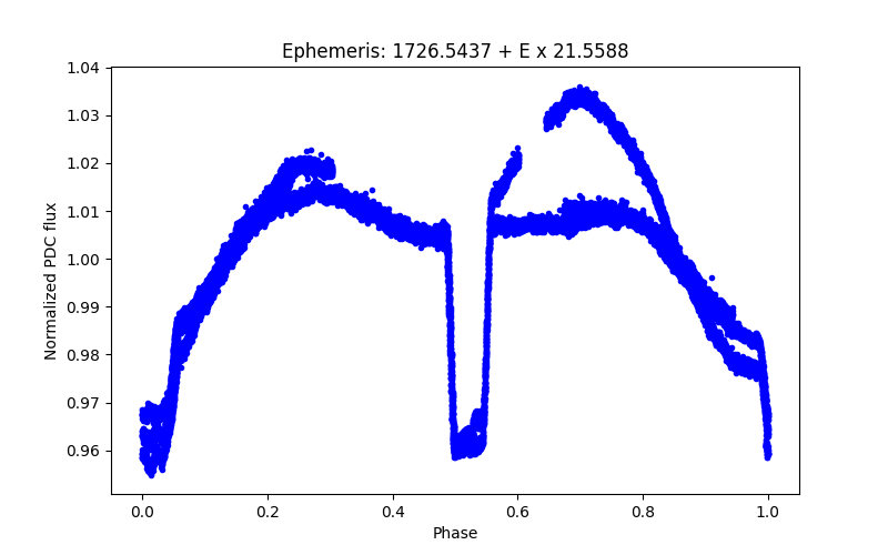 Phase plot