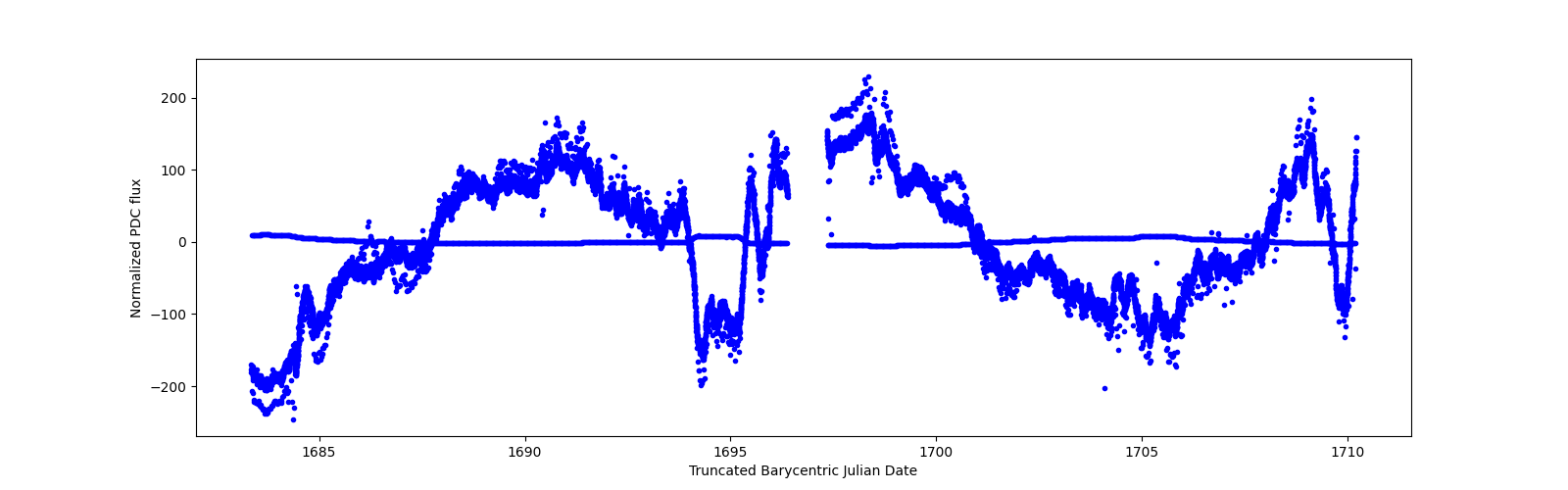 Timeseries plot