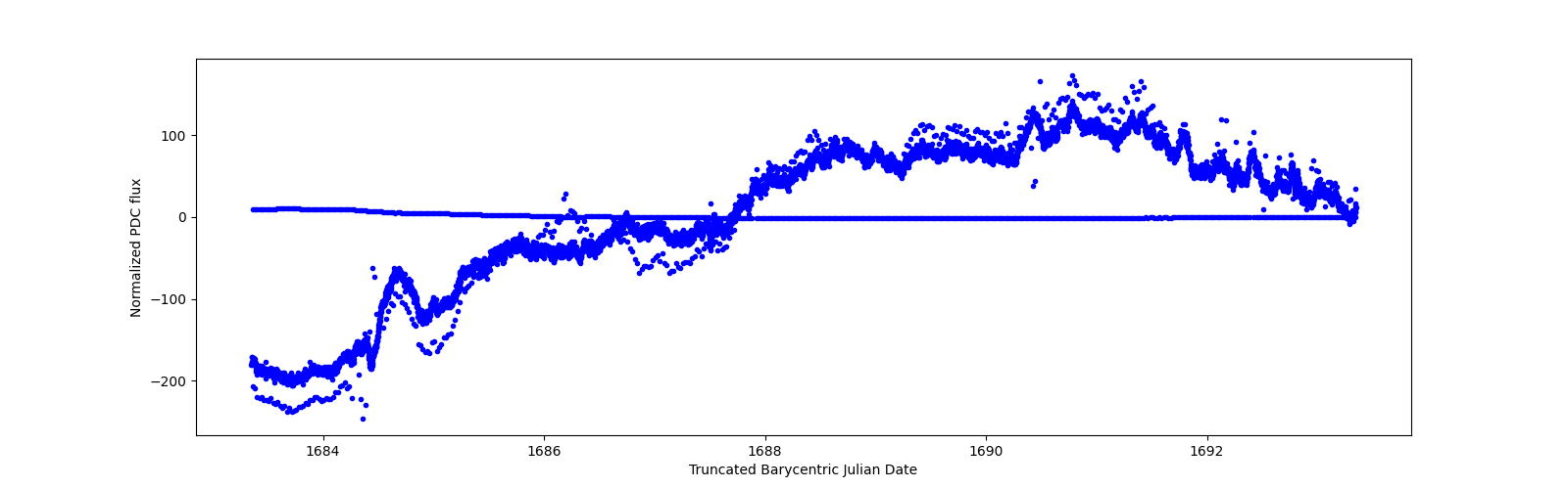Zoomed-in timeseries plot
