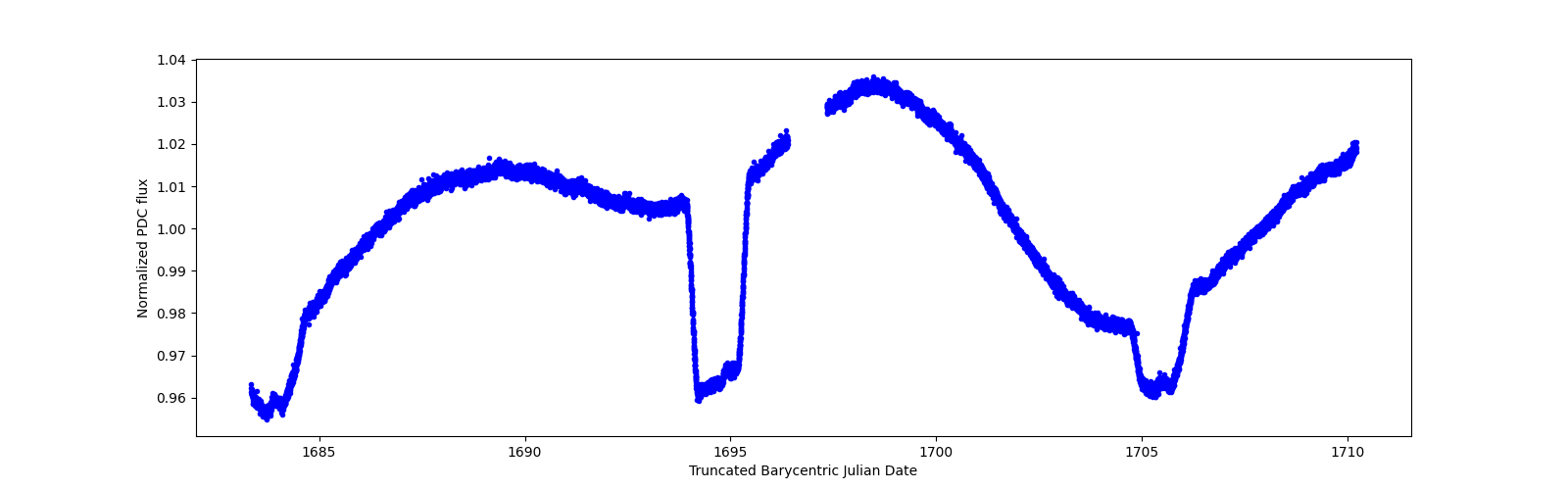 Zoomed-in timeseries plot